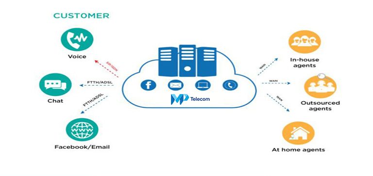 Giới thiệu về hệ thống Call Center của MP Transformation