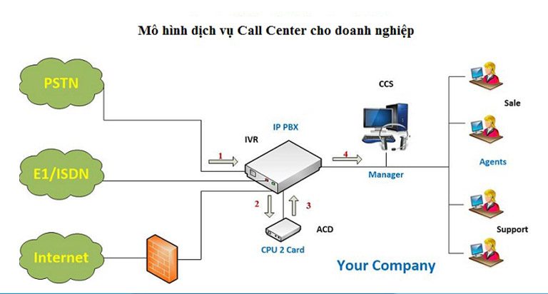 Mô hình triển khai hệ thống tổng đài Call Center phổ biến