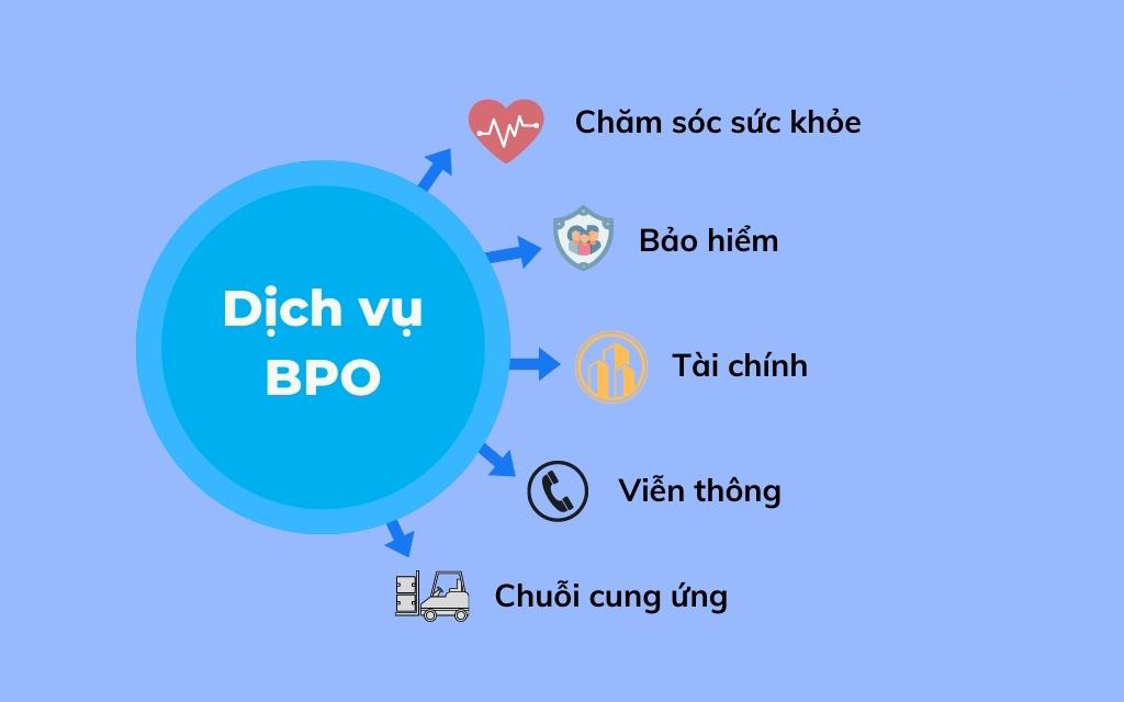 BPO phù hợp với lĩnh vực hoạt động nào?