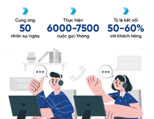 Cung ứng 50 nhân sự/ngày. Thực hiện 6000-7500 cuộc gọi/ tháng. Tỷ lệ kết nối với khách hàng từ 50-60%