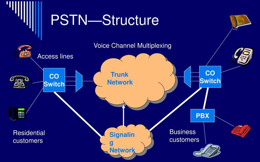 Ưu điểm và nhược điểm của PSTN là gì?