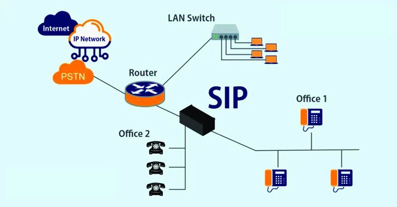 Mô hình hoạt động của SIP Trunking