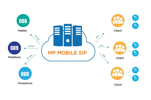 Cơ chế vận hành của công nghệ Mobile SIP Trunking