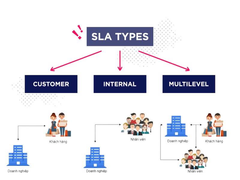 SLA điển hình gồm những thành phần nào? 