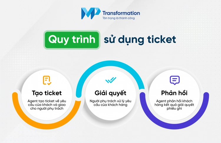 Hướng dẫn sử dụng ticket (phiếu ghi) trong quản lý và chăm sóc khách hàng