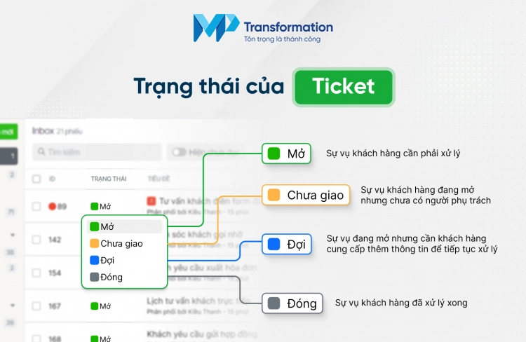 Sử dụng Ticket (phiếu ghi) mang lại lợi ích gì?