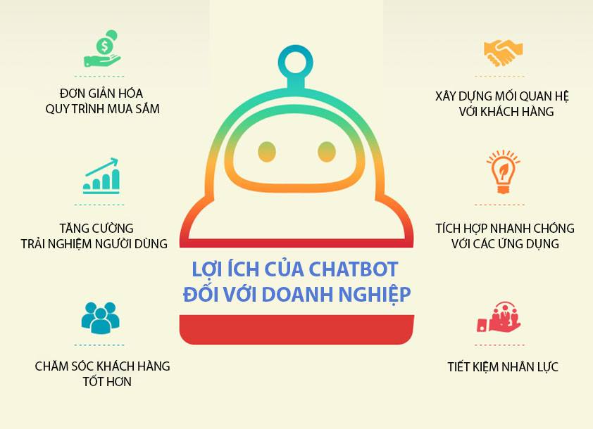 7 lợi ích của việc sử dụng Chatbot cho doanh nghiệp