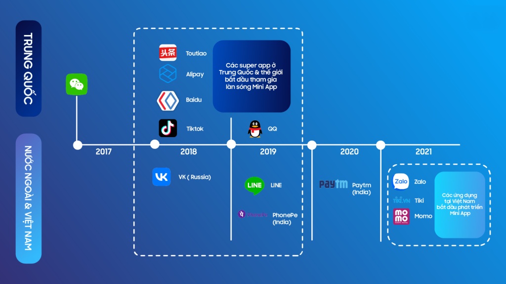 Xu hướng phát triển Mini App Zalo trong tương lai