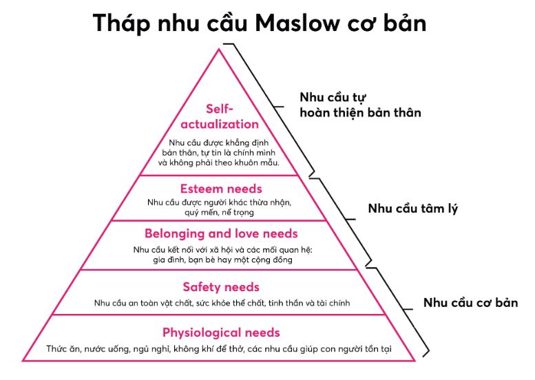 5 tầng trong tháp nhu cầu Maslow là gì?