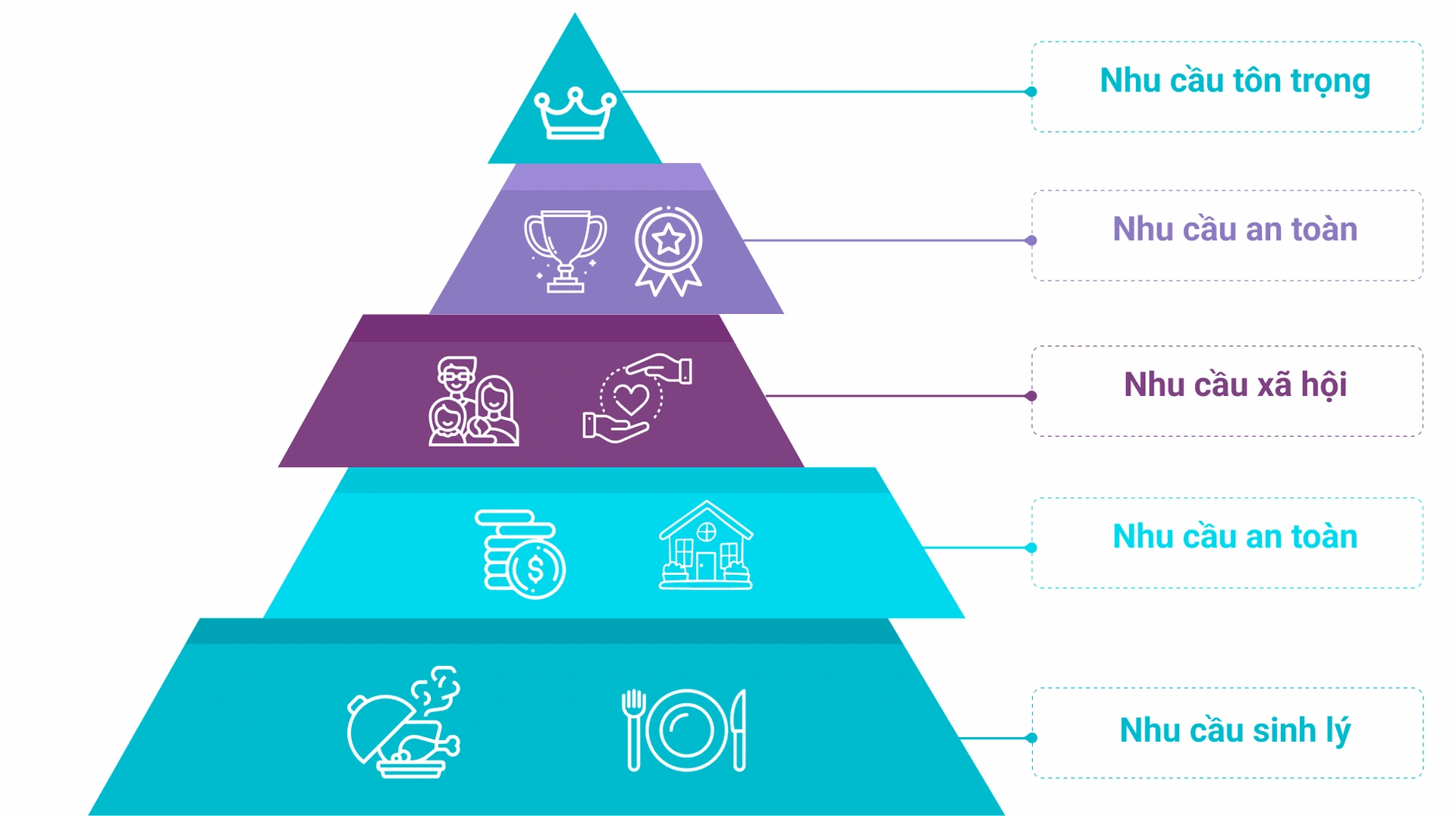 Các lưu ý khi áp dụng tháp nhu cầu Maslow là gì?