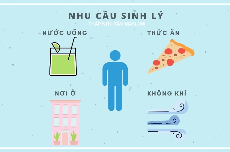 Nhu cầu sinh lý (Physiological needs)