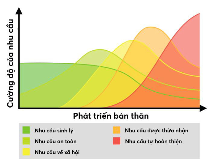 Ứng dụng tháp nhu cầu Maslow trong phát triển bản thân