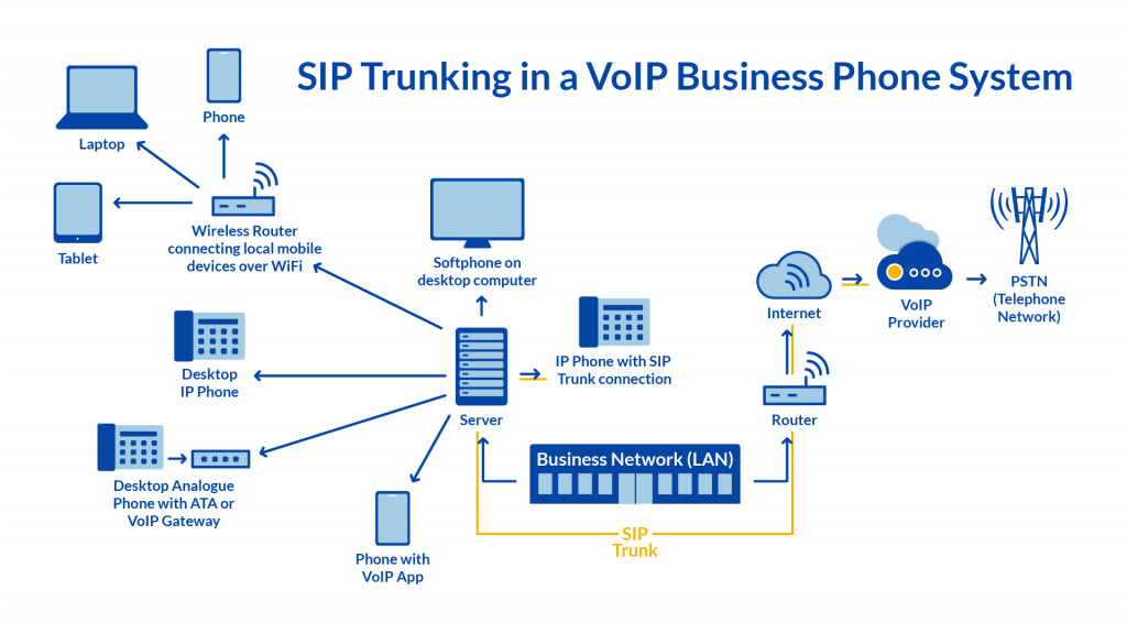 Nguyên lý hoạt động của hệ thống VoIP