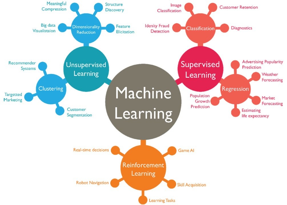 Các loại Machine Learning là gì