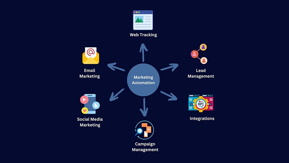 Các ứng dụng của Marketing Automation là gì?