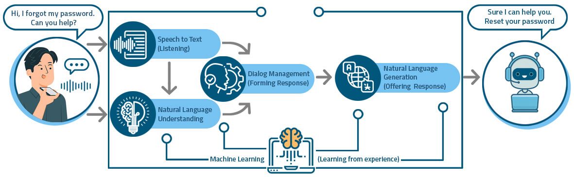 Cách thức hoạt động cụ thể của Conversational AI 