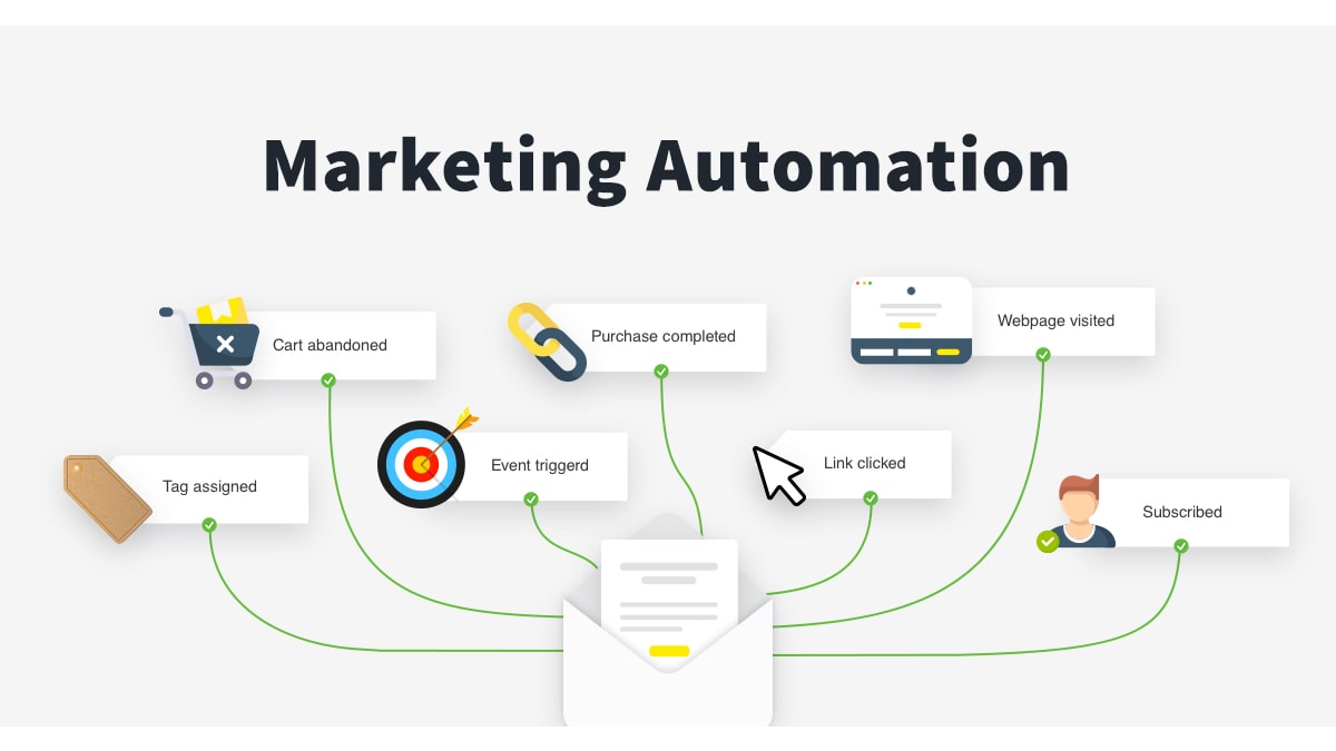 Quy trình tự động hoá của Marketing Automation