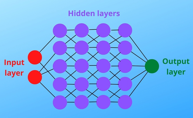 Cách thức hoạt động của Deep Learning là gì?