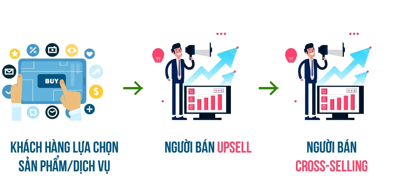 Tại sao doanh nghiệp cần áp dụng Upsell và Cross-selling