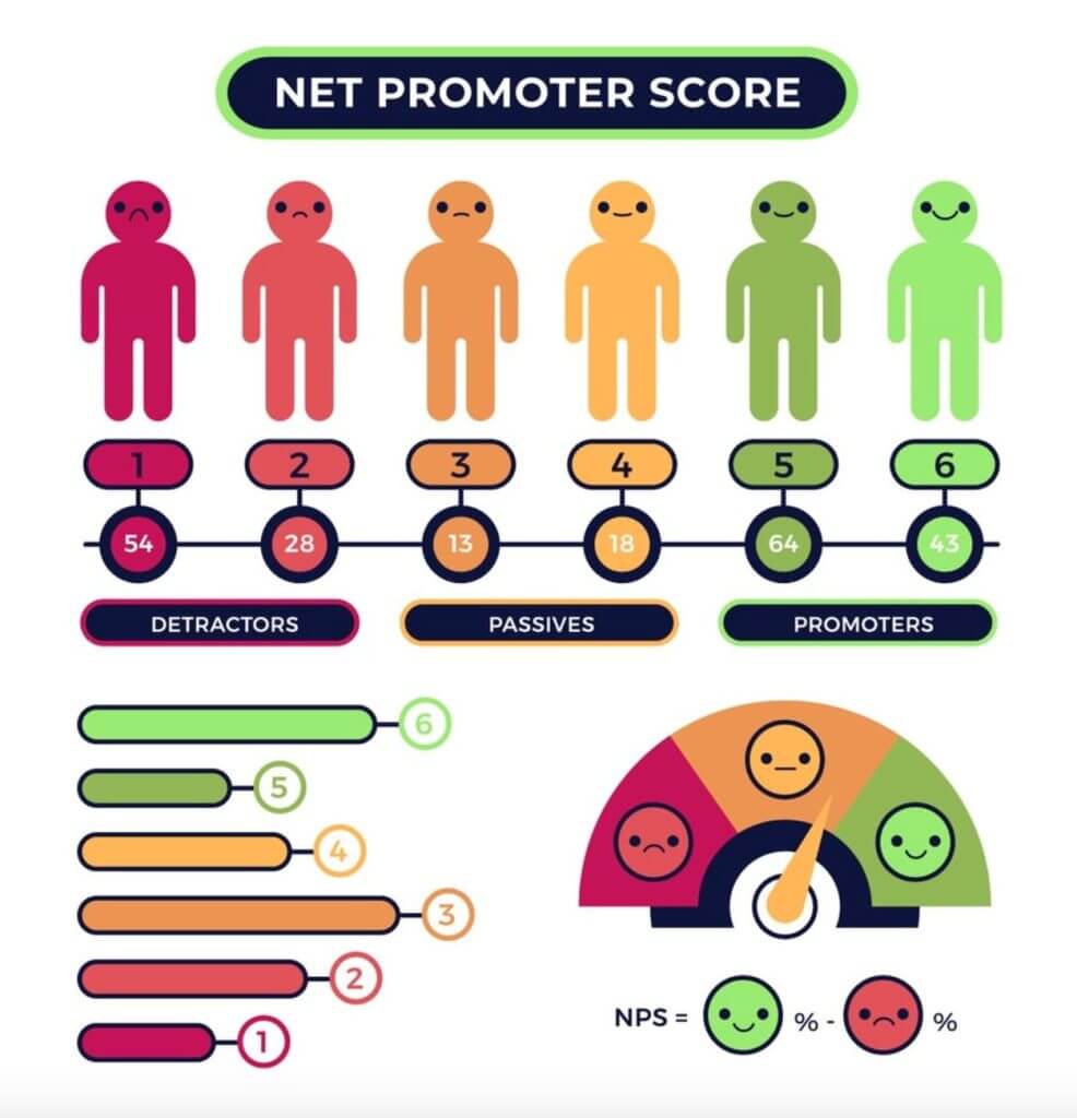 Tại sao NPS lại quan trọng trong trải nghiệm khách hàng (CX)
