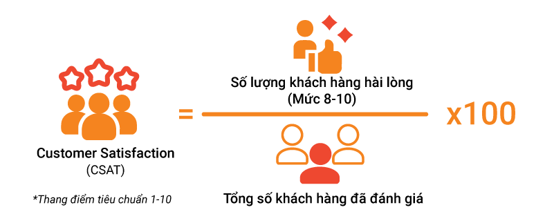 Sự hài lòng của khách hàng (CSAT - Customer Satisfaction Score)