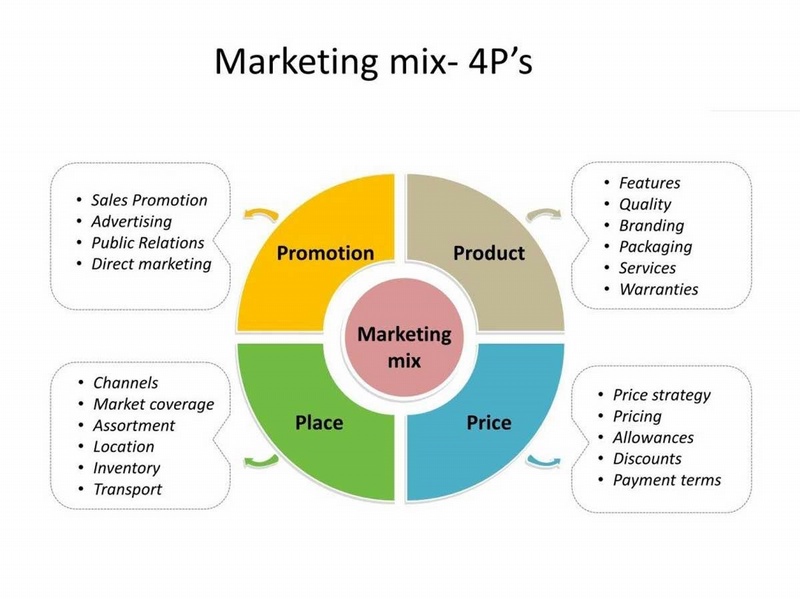 Marketing mix