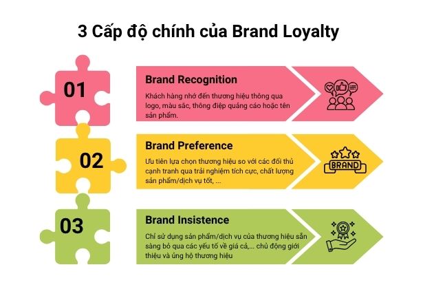 3 Cấp độ chính của Brand Loyalty