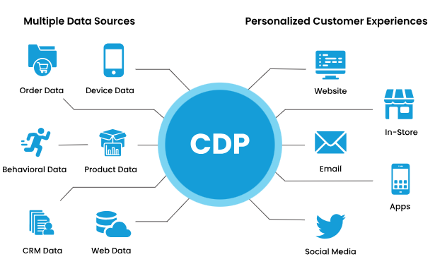 Customer Data Platform (CDP) là gì?