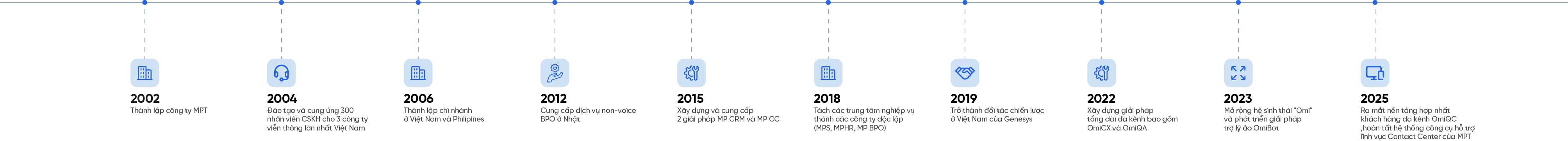 Những cột mốc MPT