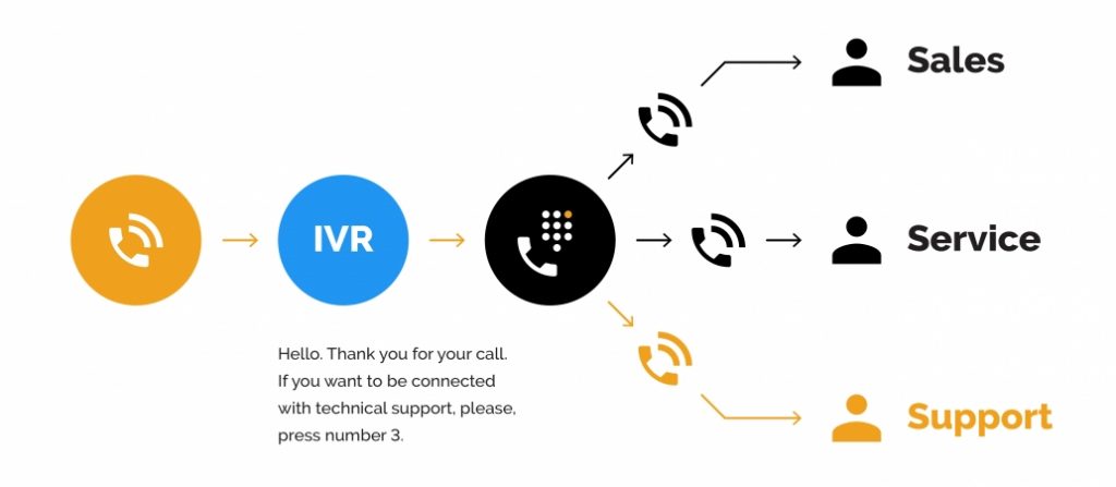 Tương tác bằng giọng nói tự động IVR