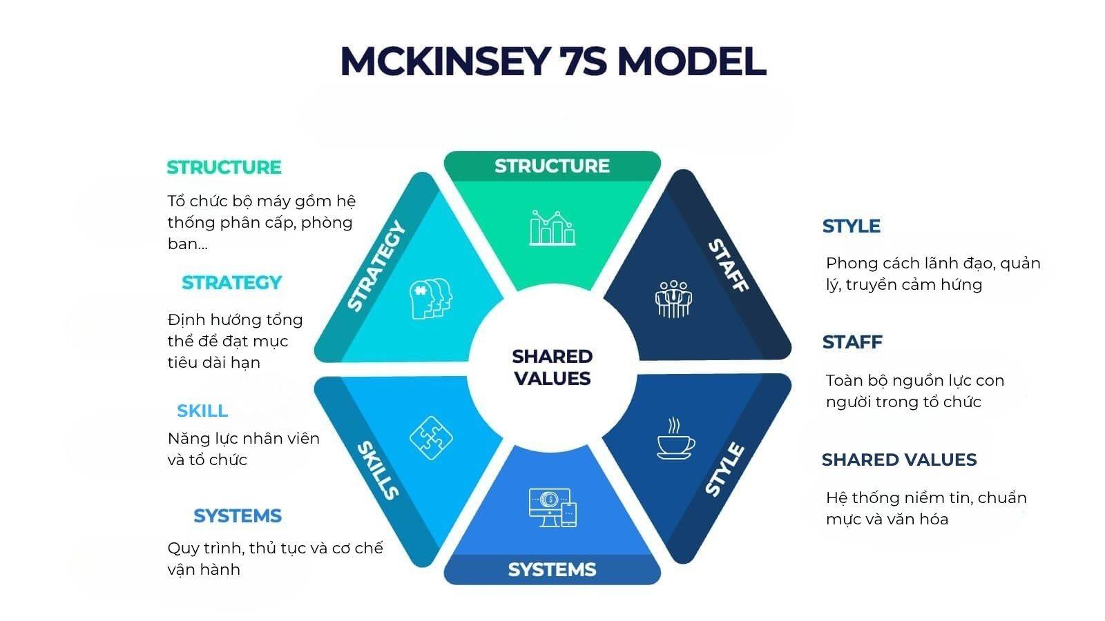 Mô hình 7s của McKinsey là gì?