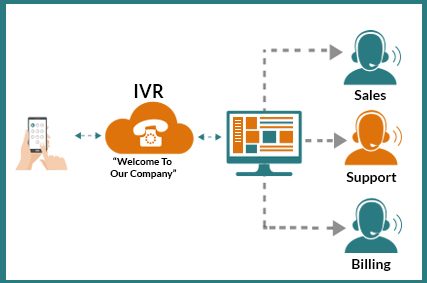 IVR - hệ thống phản hồi giọng nói tự động trong doanh nghiệp ivr la gi