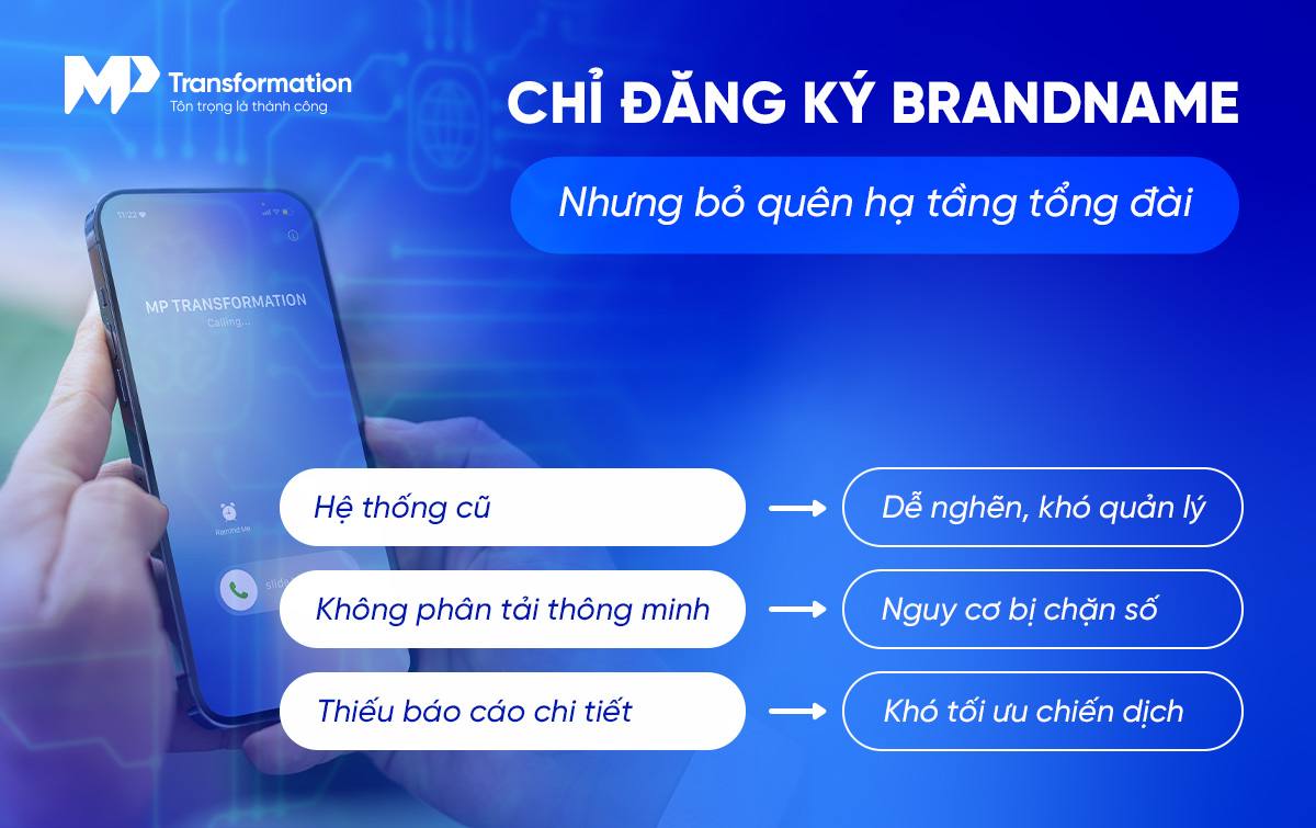 Không đầu tư hạ tầng tổng đài và giải pháp quản lý đầu số