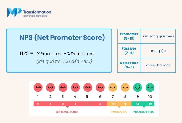 Chỉ số NPS (Net Promoter Score)