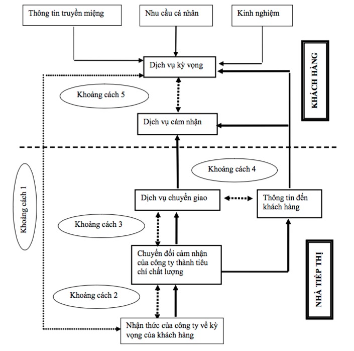 Mô hình đánh giá GAP