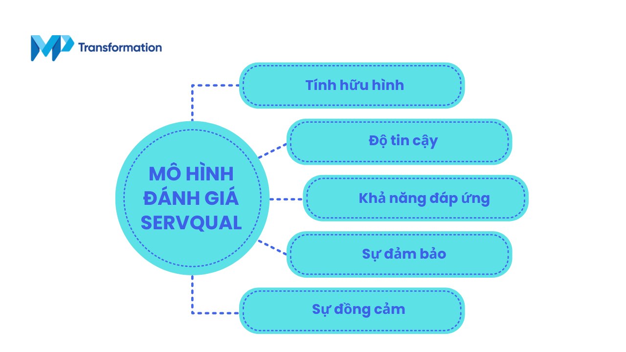 Mô hình đánh giá Servqual