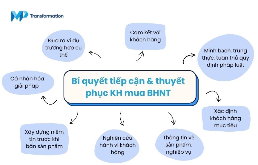 Bí quyết tiếp cận và thuyết phục khách hàng mua bảo hiểm nhân thọ