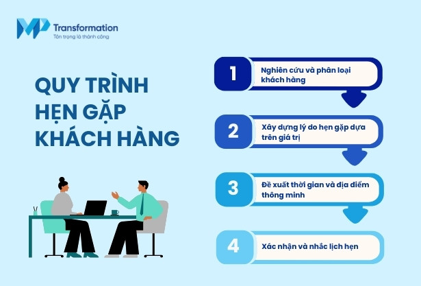 Quy trình các bước hẹn gặp khách hàng hiệu quả