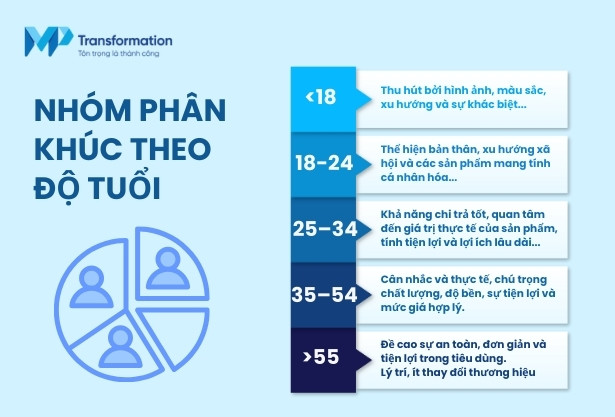 Các nhóm phân khúc khách hàng theo độ tuổi phổ biến