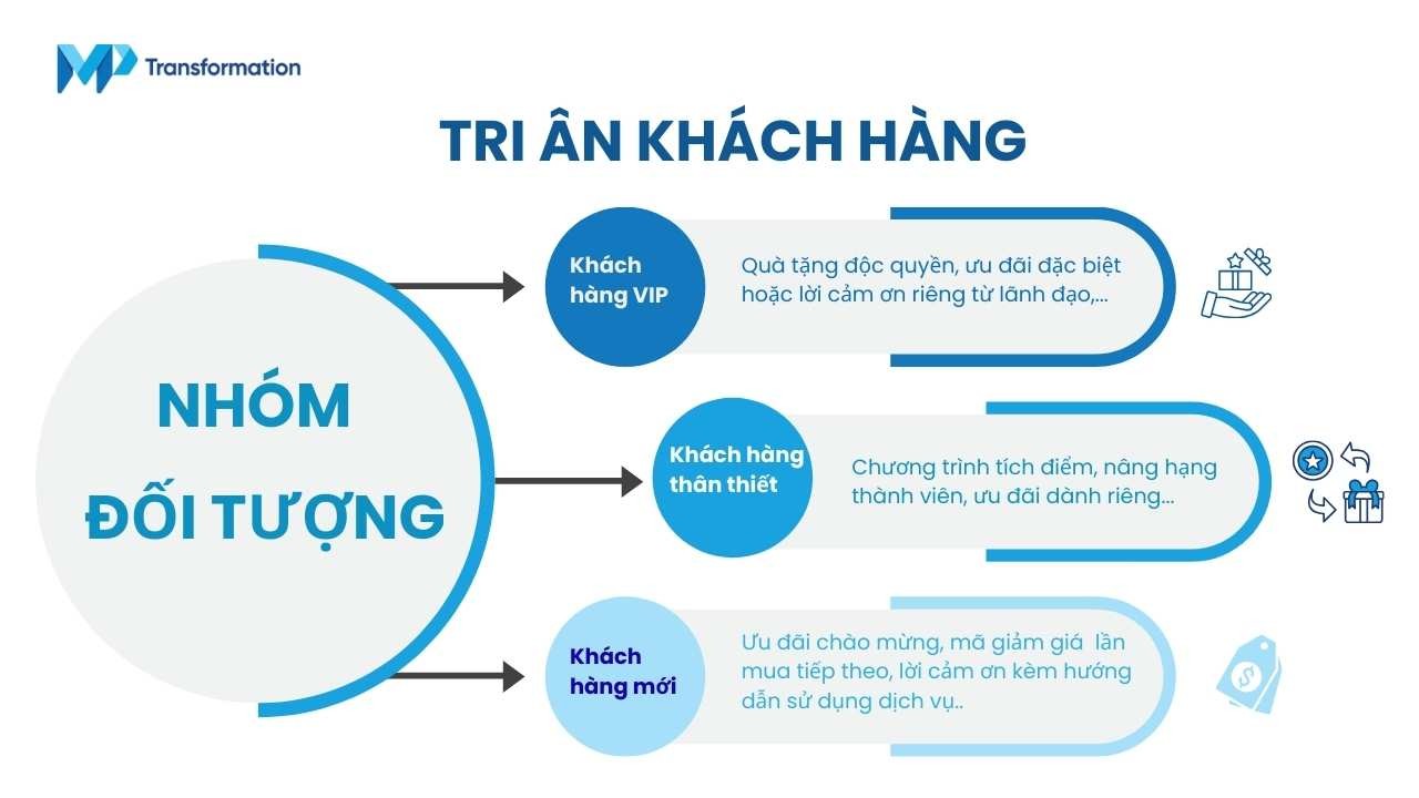 Các hình thức tri ân khách hàng cuối năm phổ biến và hiệu quả nhất