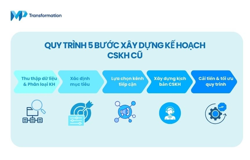 ke hoach cham soc khach hang cu