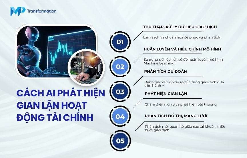 Cách AI phát hiện gian lận hoạt động tài chính
