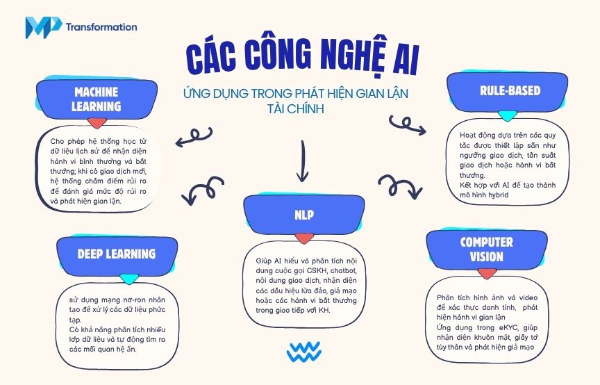 Các công nghệ AI phổ biến trong phát hiện gian lận tài chính