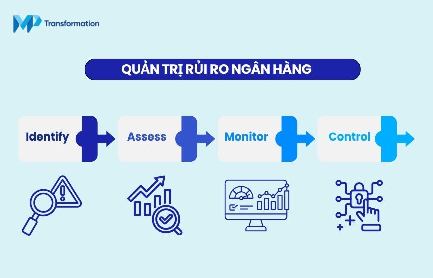 Các bước quản trị rủi ro trong ngân hàng