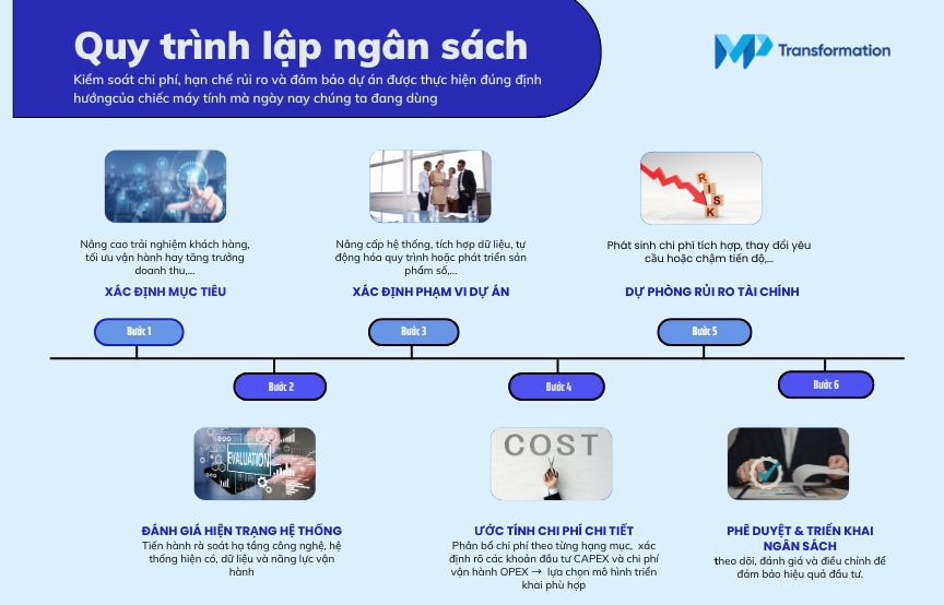 Quy trình lập ngân sách cho dự án chuyển đổi số ngân hàng