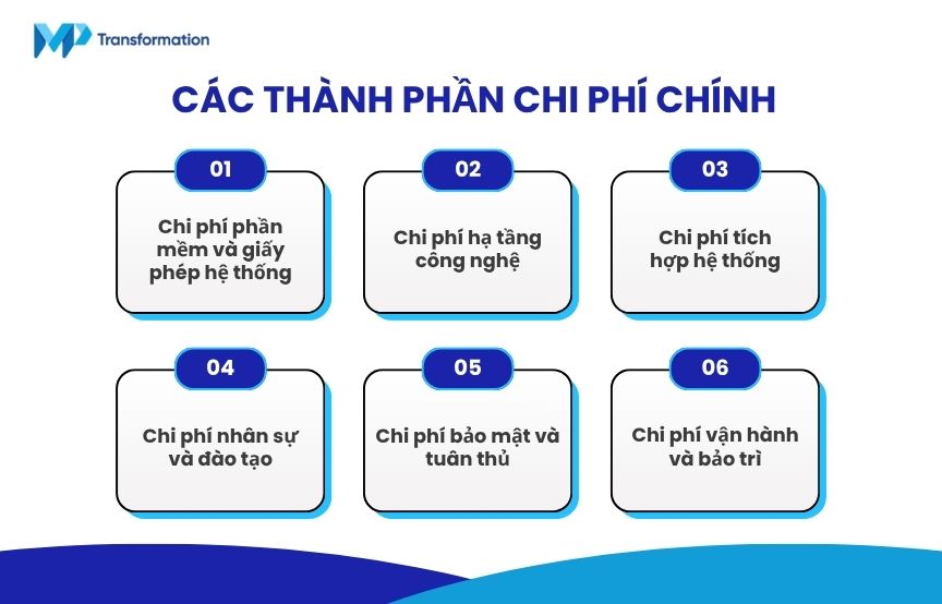 Các thành phần chi phí chính trong ngân sách chuyển đổi số