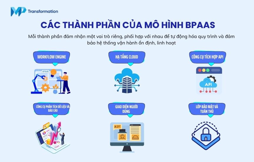 Các thành phần và cơ chế vận hành chính của BPaaS