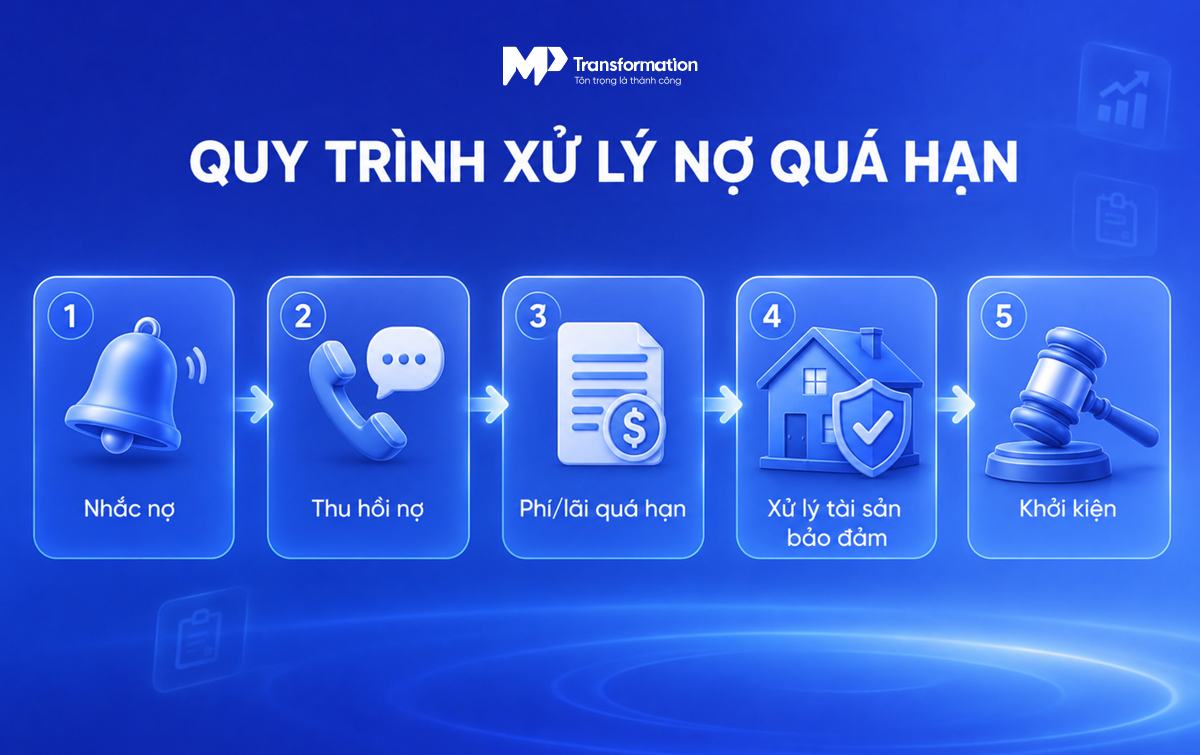Quy trình xử lý nợ quá hạn của ngân hàng Quy trình xử lý nợ quá hạn của ngân hàng